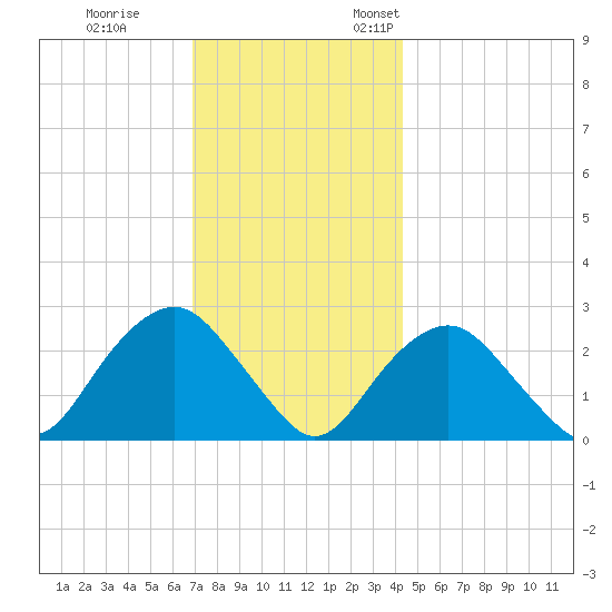 Plum Gut Harbor tide chart for Tuesday, November 30, 2021