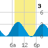 Plum Gut Harbor tide chart for Wednesday, November 3, 2021