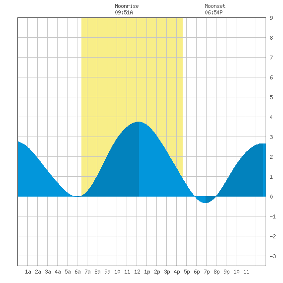 Plum Gut Harbor tide chart for Sunday, November 7, 2021