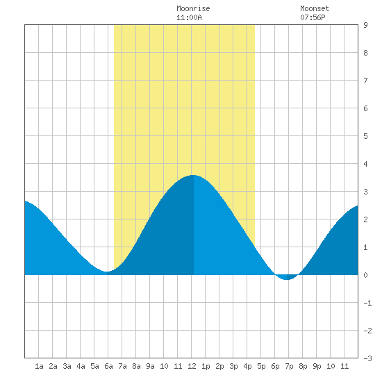 Plum Gut Harbor tide chart for Monday, November 8, 2021