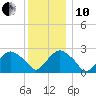 Plum Gut Harbor tide chart for Friday, December 10, 2021