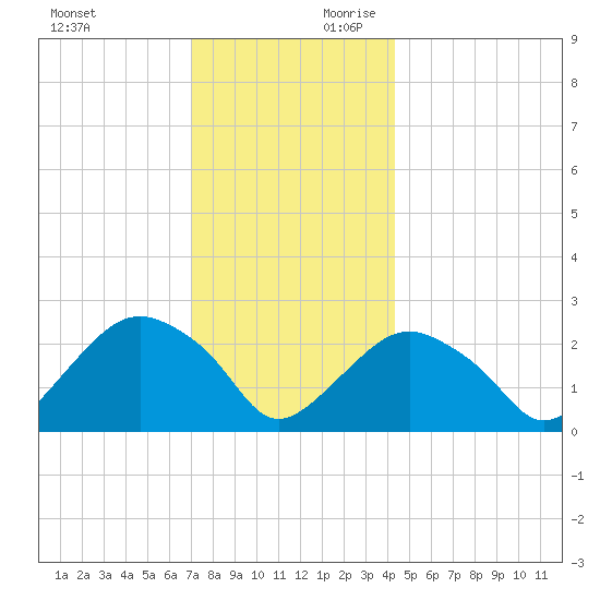 Plum Gut Harbor tide chart for Sunday, December 12, 2021