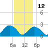 Plum Gut Harbor tide chart for Sunday, December 12, 2021
