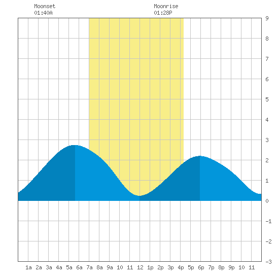 Plum Gut Harbor tide chart for Monday, December 13, 2021