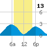 Plum Gut Harbor tide chart for Monday, December 13, 2021