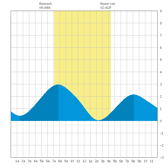 Plum Gut Harbor tide chart for Thursday, December 16, 2021