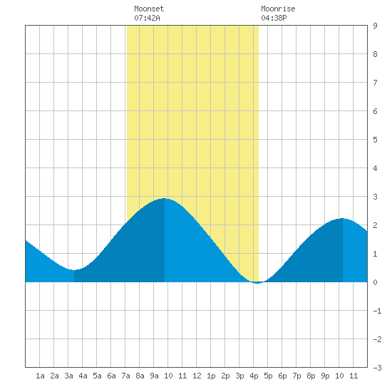 Plum Gut Harbor tide chart for Sunday, December 19, 2021