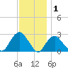 Plum Gut Harbor tide chart for Wednesday, December 1, 2021