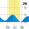 Plum Gut Harbor tide chart for Monday, December 20, 2021