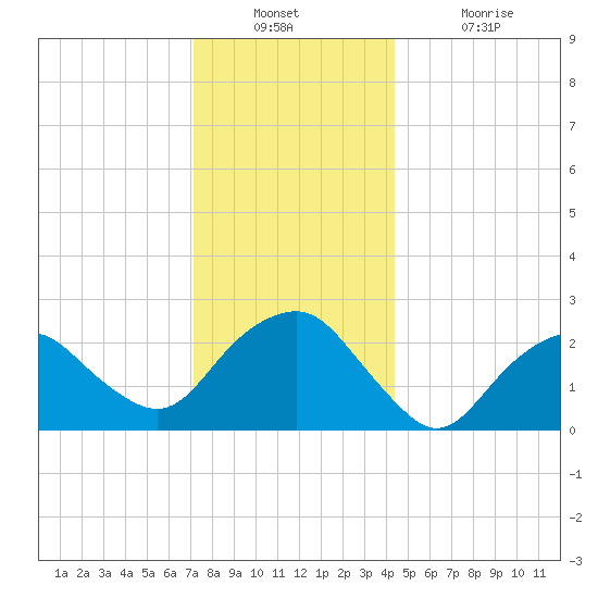 Plum Gut Harbor tide chart for Wednesday, December 22, 2021
