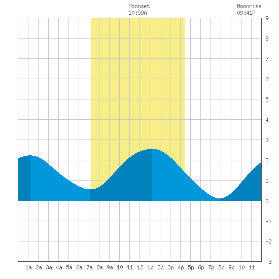Plum Gut Harbor tide chart for Friday, December 24, 2021