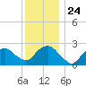 Plum Gut Harbor tide chart for Friday, December 24, 2021