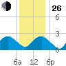 Plum Gut Harbor tide chart for Sunday, December 26, 2021
