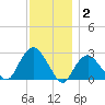 Plum Gut Harbor tide chart for Thursday, December 2, 2021