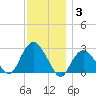 Plum Gut Harbor tide chart for Friday, December 3, 2021