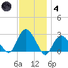 Plum Gut Harbor tide chart for Saturday, December 4, 2021