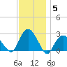 Plum Gut Harbor tide chart for Sunday, December 5, 2021