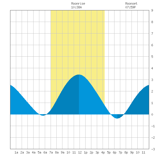 Plum Gut Harbor tide chart for Tuesday, December 7, 2021