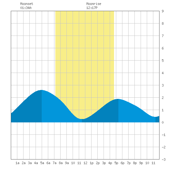 Plum Gut Harbor tide chart for Tuesday, January 11, 2022