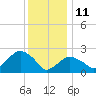 Plum Gut Harbor tide chart for Tuesday, January 11, 2022