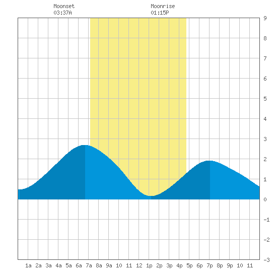 Plum Gut Harbor tide chart for Thursday, January 13, 2022