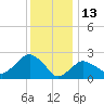 Plum Gut Harbor tide chart for Thursday, January 13, 2022