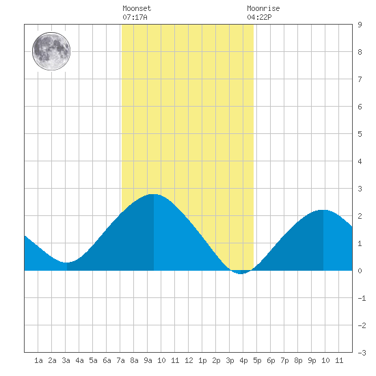 Plum Gut Harbor tide chart for Monday, January 17, 2022