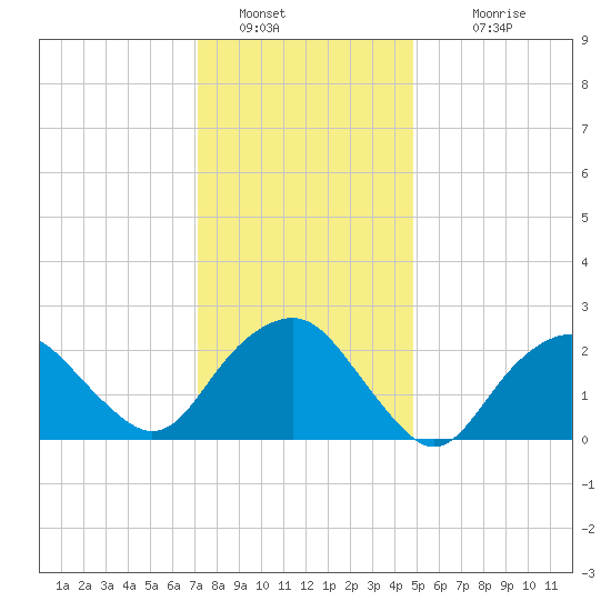 Plum Gut Harbor tide chart for Thursday, January 20, 2022