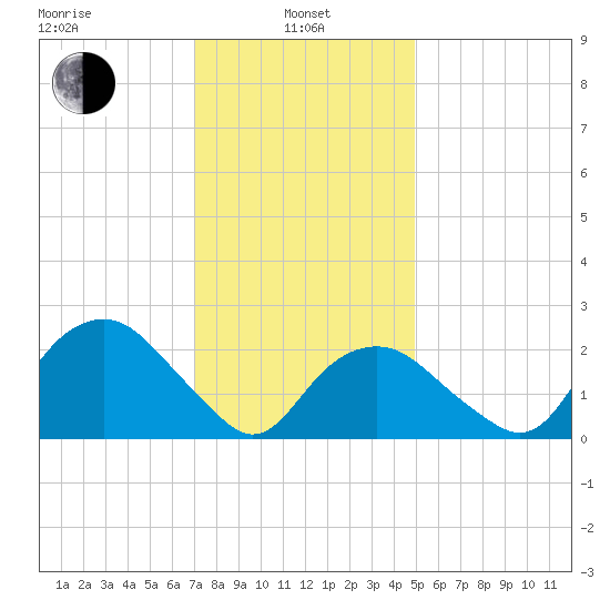 Plum Gut Harbor tide chart for Tuesday, January 25, 2022