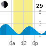 Plum Gut Harbor tide chart for Tuesday, January 25, 2022