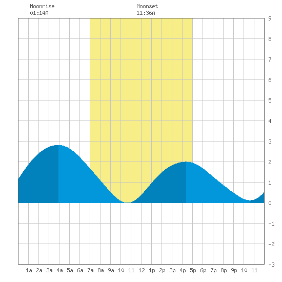 Plum Gut Harbor tide chart for Wednesday, January 26, 2022