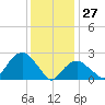 Plum Gut Harbor tide chart for Thursday, January 27, 2022