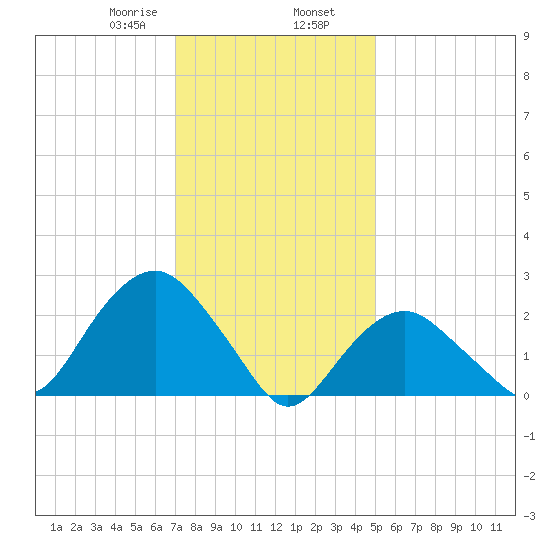 Plum Gut Harbor tide chart for Friday, January 28, 2022