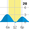 Plum Gut Harbor tide chart for Friday, January 28, 2022