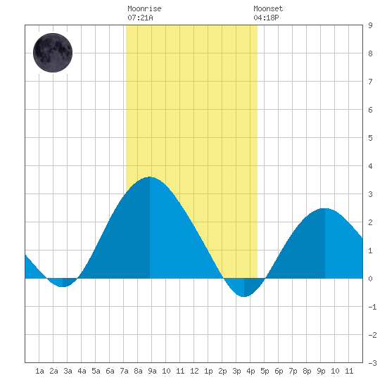 Plum Gut Harbor tide chart for Sunday, January 2, 2022