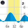 Plum Gut Harbor tide chart for Sunday, January 2, 2022