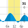 Plum Gut Harbor tide chart for Monday, January 31, 2022