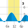 Plum Gut Harbor tide chart for Monday, January 3, 2022