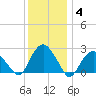 Plum Gut Harbor tide chart for Tuesday, January 4, 2022