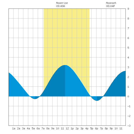 Plum Gut Harbor tide chart for Wednesday, January 5, 2022