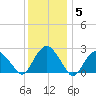 Plum Gut Harbor tide chart for Wednesday, January 5, 2022