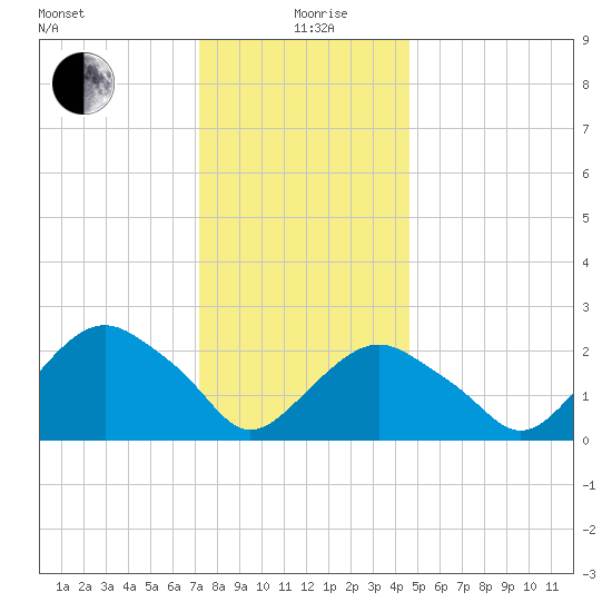 Plum Gut Harbor tide chart for Sunday, January 9, 2022