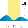 Plum Gut Harbor tide chart for Thursday, February 10, 2022