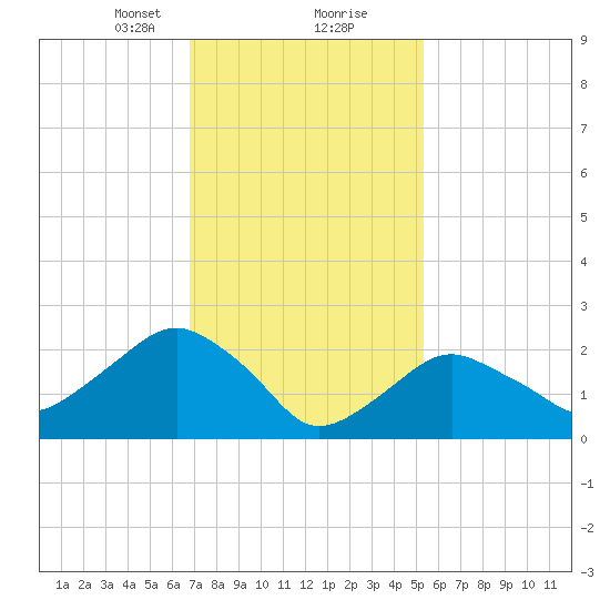 Plum Gut Harbor tide chart for Friday, February 11, 2022