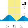 Plum Gut Harbor tide chart for Sunday, February 13, 2022
