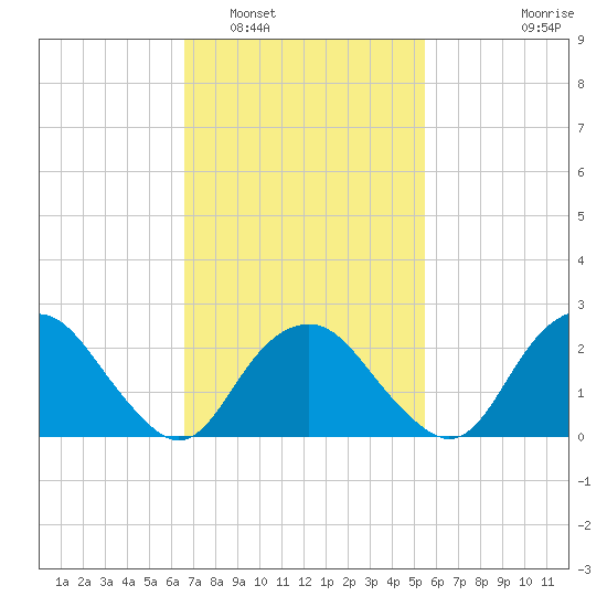 Plum Gut Harbor tide chart for Sunday, February 20, 2022