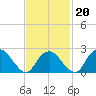 Plum Gut Harbor tide chart for Sunday, February 20, 2022