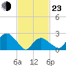 Plum Gut Harbor tide chart for Wednesday, February 23, 2022