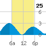 Plum Gut Harbor tide chart for Friday, February 25, 2022