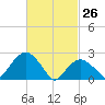 Plum Gut Harbor tide chart for Saturday, February 26, 2022